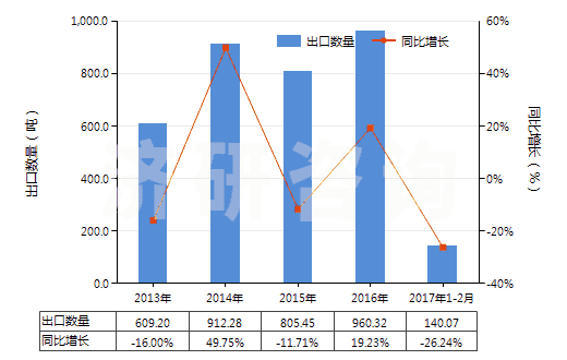 2013-2017年2月中國蕓香苷及其衍生物(HS29381000)出口量及增速統(tǒng)計